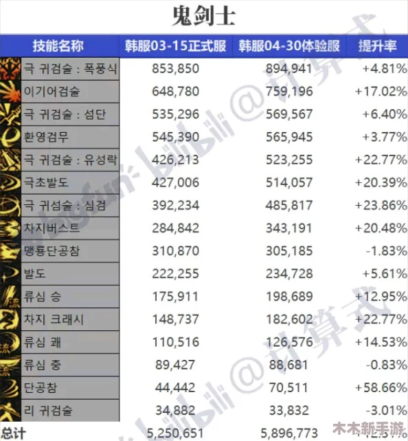 DNF各职业战力增幅大比拼：揭秘哪些角色加成效果更显著