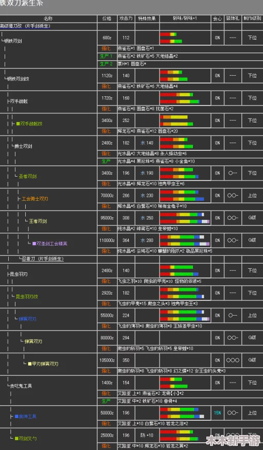 怪物猎人4G双刀流派强化指南：精选最优强化路径探索