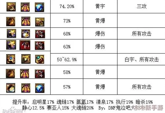 DNF游戏中戒指部位选择指南：探寻最佳属性与职业适配之选
