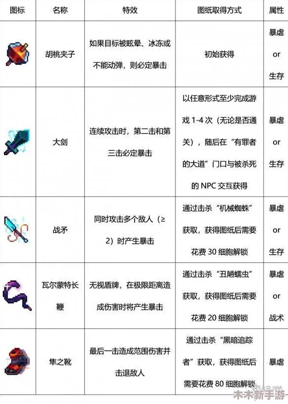 重生细胞游戏中园丁钥匙高效获取策略与完整路线指南