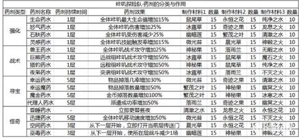 咔叽探险队：全面探索药剂类型及其独特效用