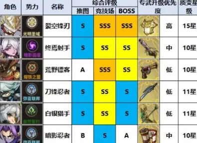 进击的堡垒：全面剖析英雄强度，哪些顶尖角色值得你精心培养？