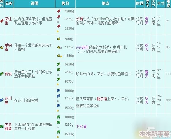 星露谷物语：四季渔获价值比拼，哪个季节能钓到最贵鱼儿？
