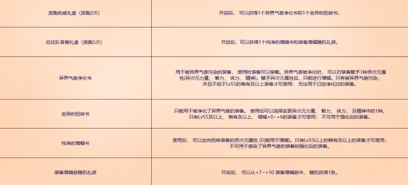DNF游戏中各类契约作用对比，哪个对你的角色成长至关重要？