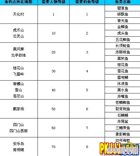 《神仙道》游戏中钓鱼功能解锁等级及玩法深度探索指南