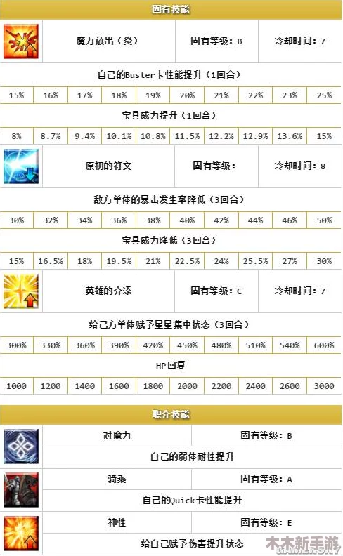 探索《命运冠位指定》中过度英灵特色与实战效能，这些强力角色是否值得培养？