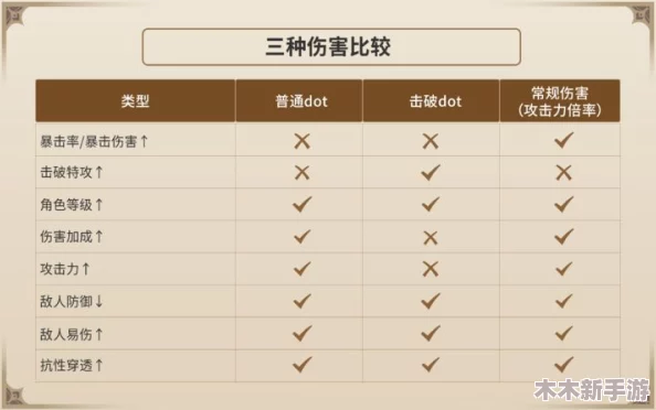 英雄守卫者DOT伤害公式优化策略与核心输出（主C）高效养成指南