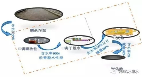 Raft污泥的多元化应用：从环保治理到资源循环利用的探索